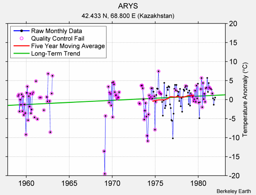 ARYS Raw Mean Temperature