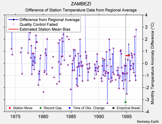 ZAMBEZI difference from regional expectation