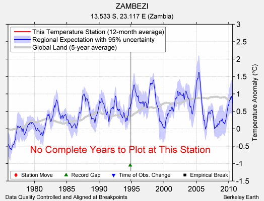 ZAMBEZI comparison to regional expectation