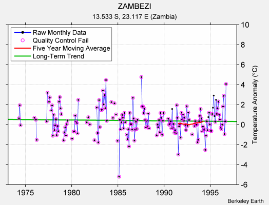 ZAMBEZI Raw Mean Temperature