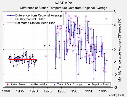 KASEMPA difference from regional expectation