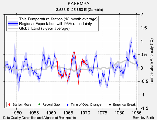 KASEMPA comparison to regional expectation