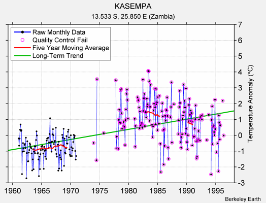 KASEMPA Raw Mean Temperature