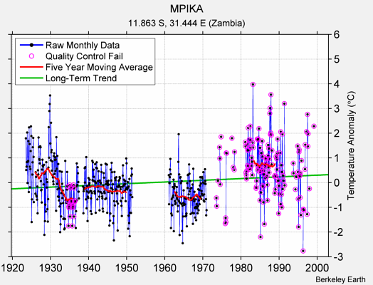 MPIKA Raw Mean Temperature