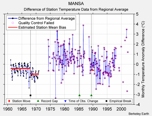 MANSA difference from regional expectation