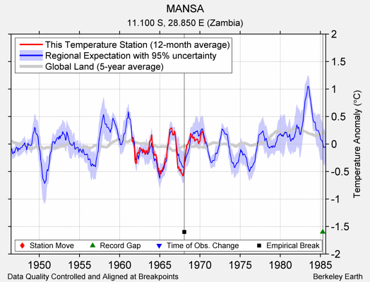 MANSA comparison to regional expectation