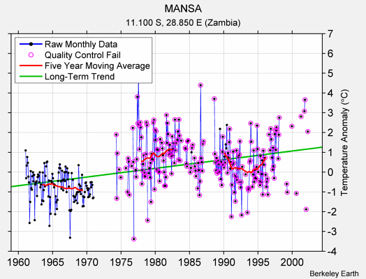 MANSA Raw Mean Temperature