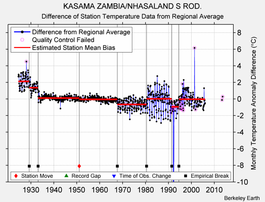 KASAMA ZAMBIA/NHASALAND S ROD. difference from regional expectation