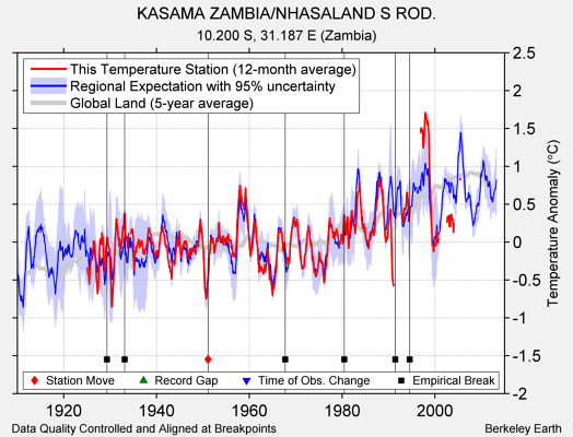 KASAMA ZAMBIA/NHASALAND S ROD. comparison to regional expectation
