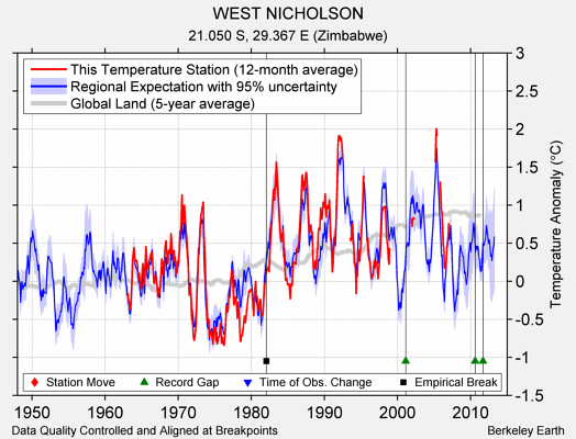 WEST NICHOLSON comparison to regional expectation