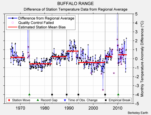 BUFFALO RANGE difference from regional expectation