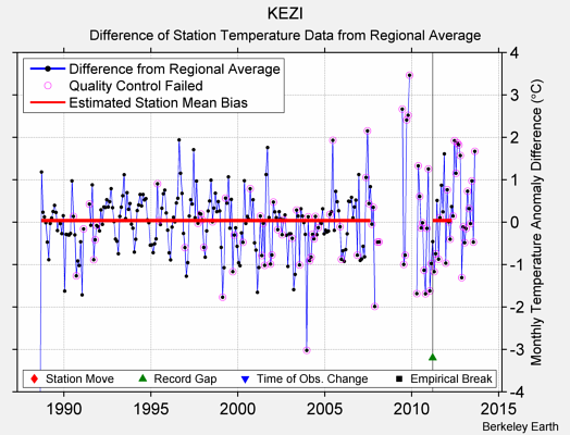 KEZI difference from regional expectation