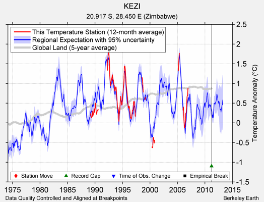 KEZI comparison to regional expectation