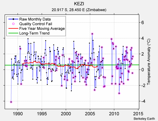 KEZI Raw Mean Temperature