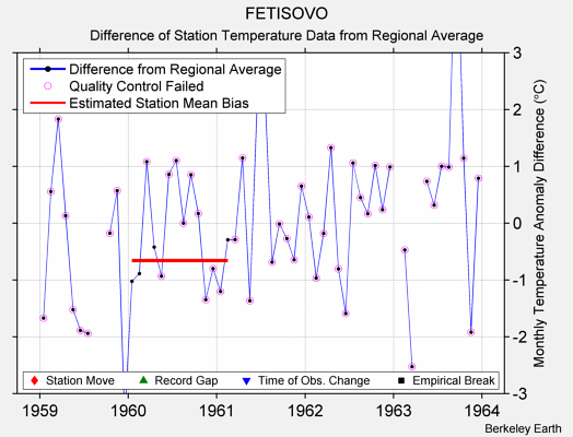 FETISOVO difference from regional expectation