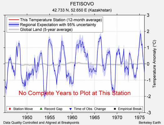 FETISOVO comparison to regional expectation