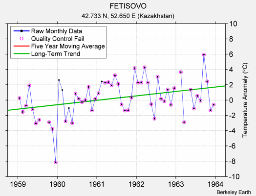 FETISOVO Raw Mean Temperature