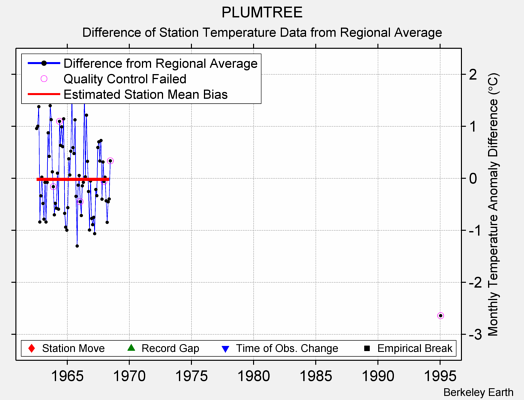 PLUMTREE difference from regional expectation