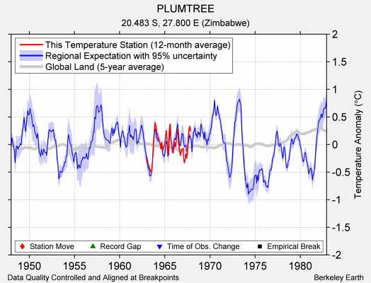 PLUMTREE comparison to regional expectation