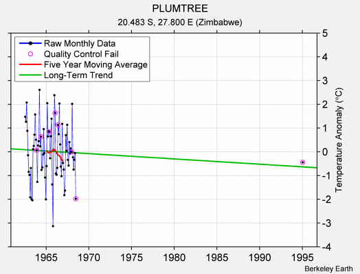 PLUMTREE Raw Mean Temperature