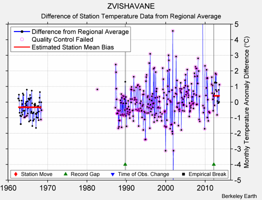 ZVISHAVANE difference from regional expectation