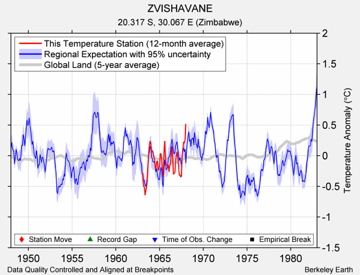 ZVISHAVANE comparison to regional expectation