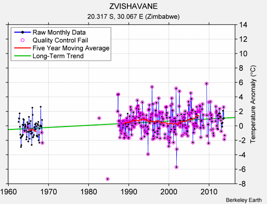 ZVISHAVANE Raw Mean Temperature