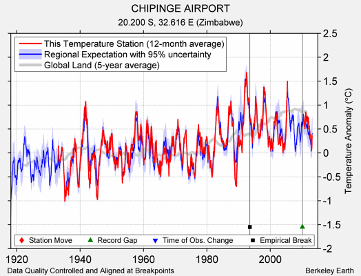 CHIPINGE AIRPORT comparison to regional expectation