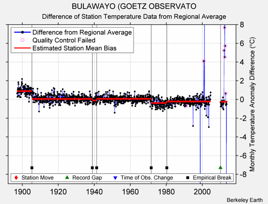 BULAWAYO (GOETZ OBSERVATO difference from regional expectation