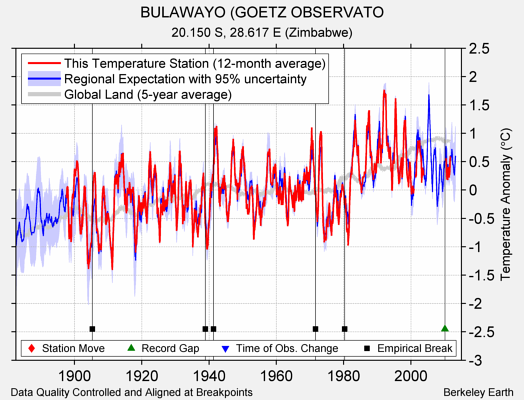 BULAWAYO (GOETZ OBSERVATO comparison to regional expectation