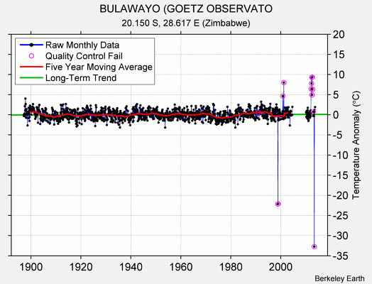 BULAWAYO (GOETZ OBSERVATO Raw Mean Temperature