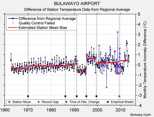 BULAWAYO AIRPORT difference from regional expectation