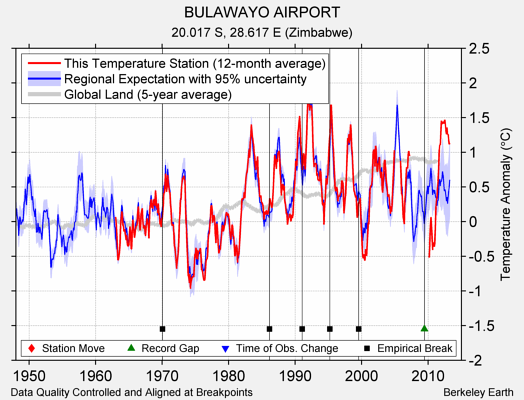 BULAWAYO AIRPORT comparison to regional expectation