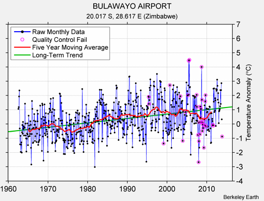 BULAWAYO AIRPORT Raw Mean Temperature