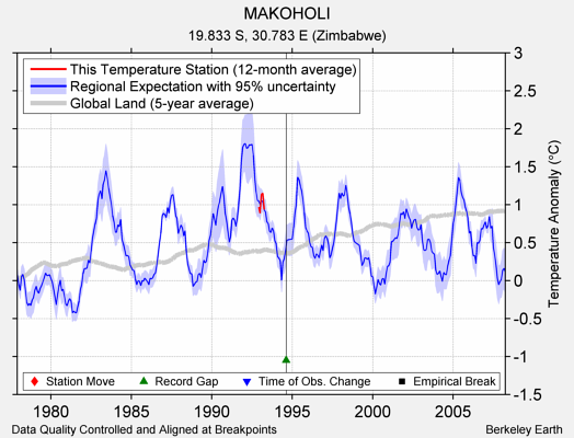 MAKOHOLI comparison to regional expectation