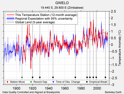 GWELO comparison to regional expectation