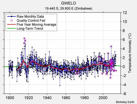 GWELO Raw Mean Temperature