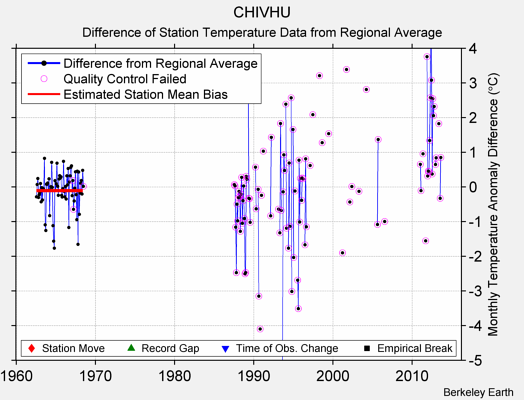 CHIVHU difference from regional expectation