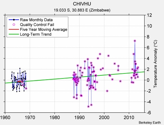 CHIVHU Raw Mean Temperature