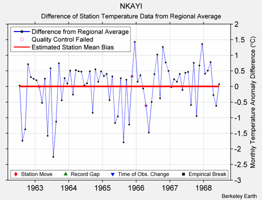 NKAYI difference from regional expectation