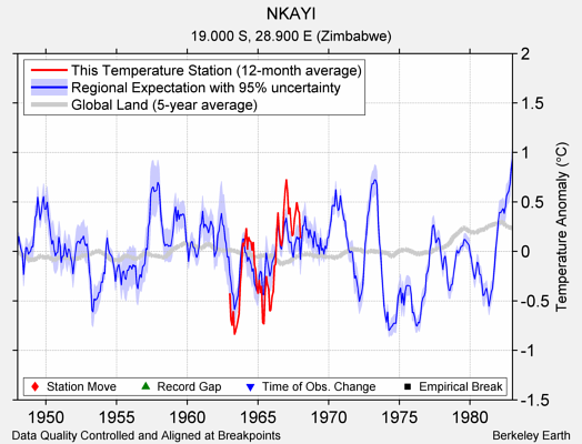 NKAYI comparison to regional expectation