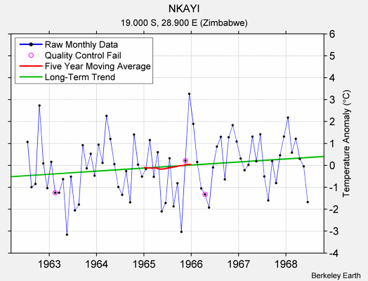 NKAYI Raw Mean Temperature