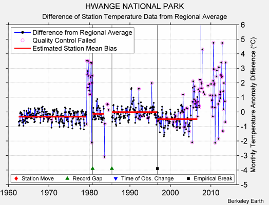 HWANGE NATIONAL PARK difference from regional expectation