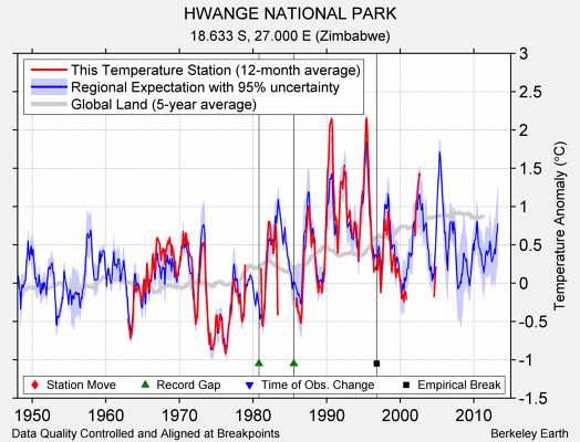 HWANGE NATIONAL PARK comparison to regional expectation