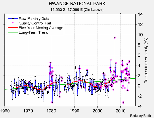 HWANGE NATIONAL PARK Raw Mean Temperature