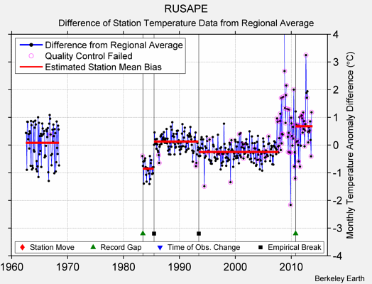 RUSAPE difference from regional expectation