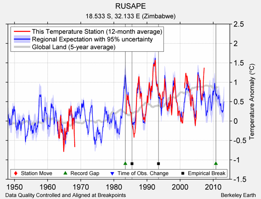 RUSAPE comparison to regional expectation