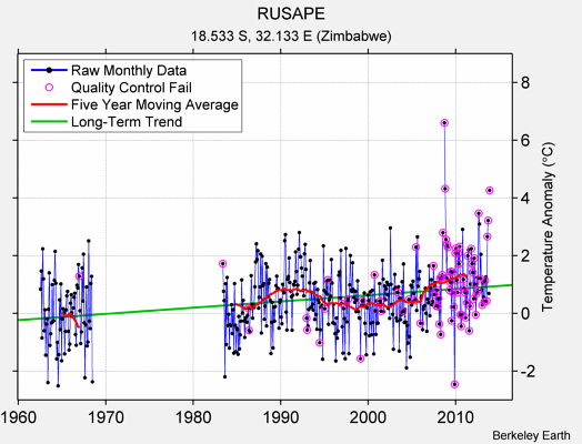 RUSAPE Raw Mean Temperature