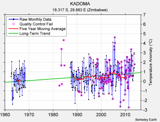 KADOMA Raw Mean Temperature