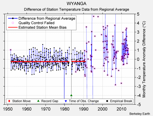 WYANGA difference from regional expectation